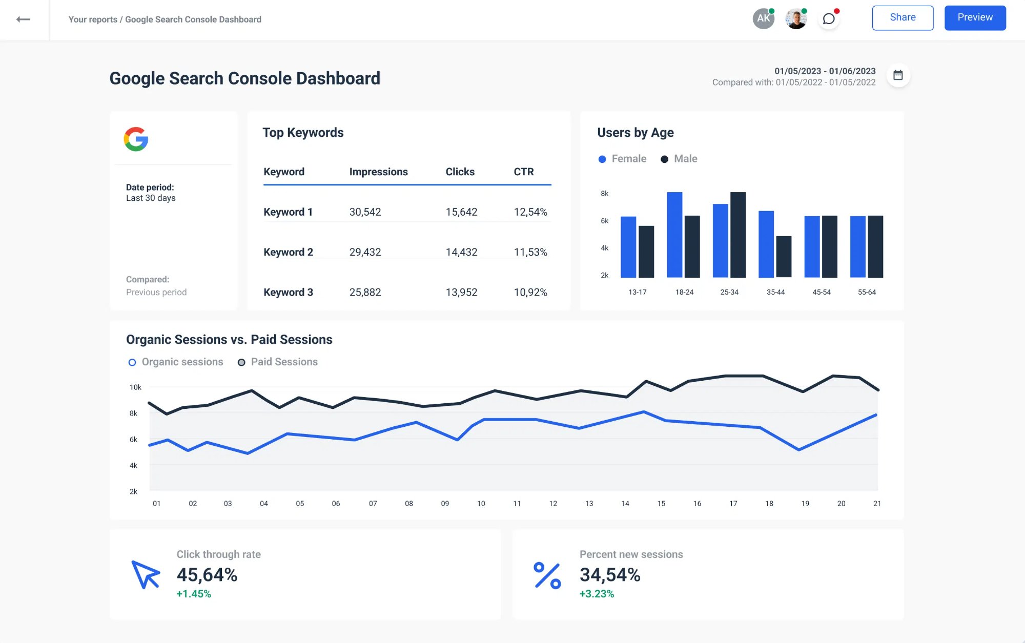 Whatagraph Google Search Console Dashboard showing top keywords, sessions and CTR