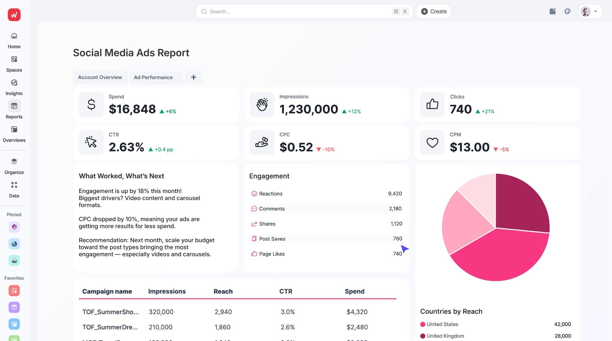 Whatagraph Social Media Ads Report dashboard showing spend, impressions, CTR and engagement breakdown