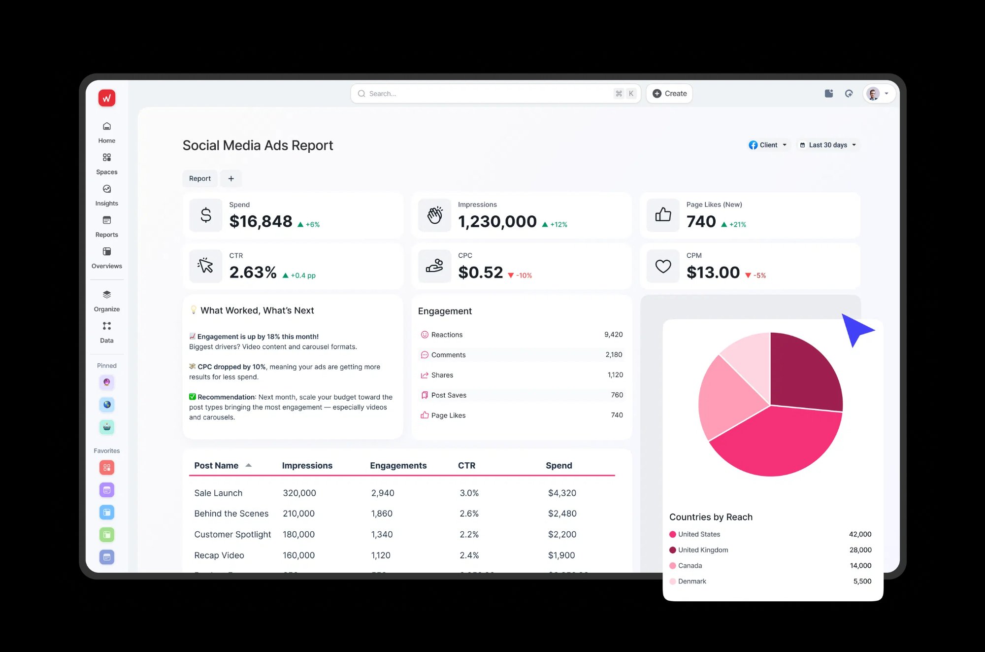 Whatagraph Social Media Ads Report showing spend, impressions, CTR and engagement breakdown