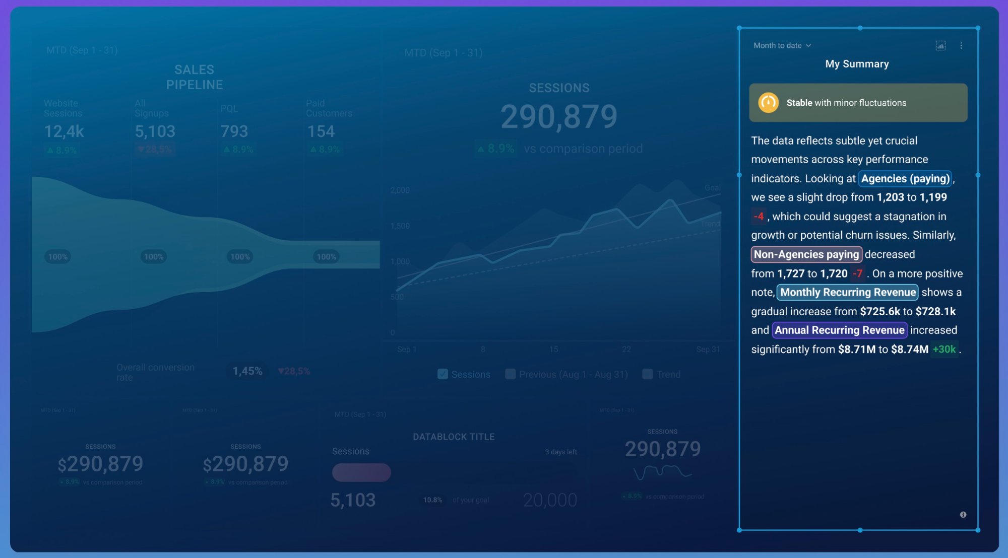 Databox dashboard showing sales pipeline, sessions, AI summary panel, goal tracking widgets, and conversion metrics in a dark-themed interface