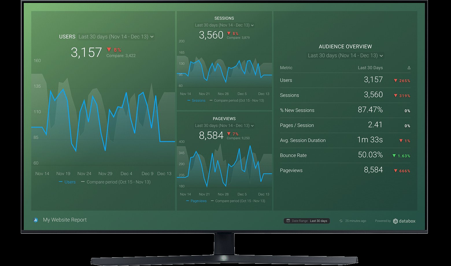 Databox analytics reporting dashboard displayed on a TV screen showing users, sessions, pageviews, and audience overview with period-over-period comparisons