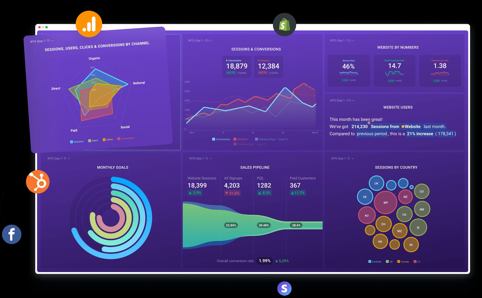 Databox dashboard combining Google Analytics, HubSpot, Shopify, and Facebook data showing sessions, conversions, sales pipeline, monthly goals, and sessions by country