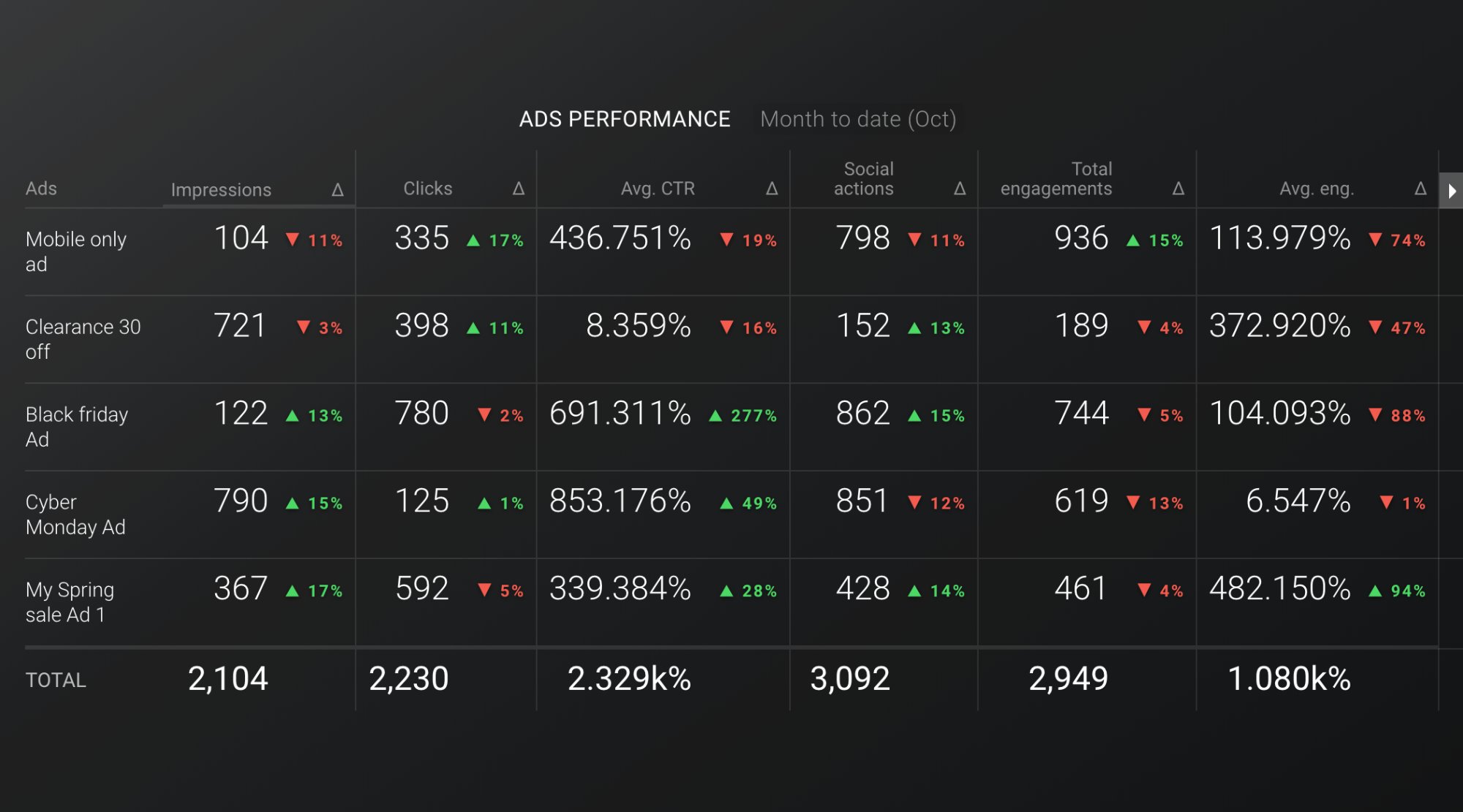 Databox ads performance table showing impressions, clicks, CTR, social actions, and total engagements for multiple campaigns with month-to-date period-over-period deltas