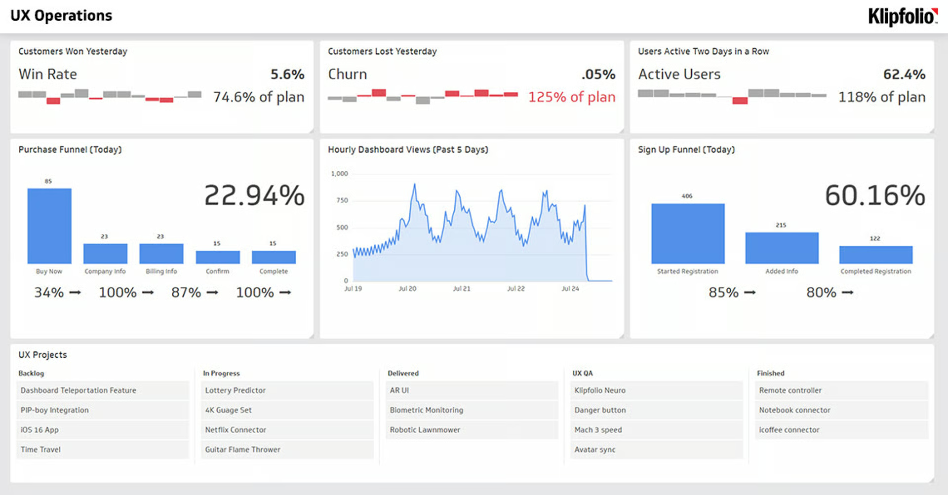 Klipfolio dashboard showing multiple KPI cards, charts, and data visualizations with real-time metrics and customizable widgets