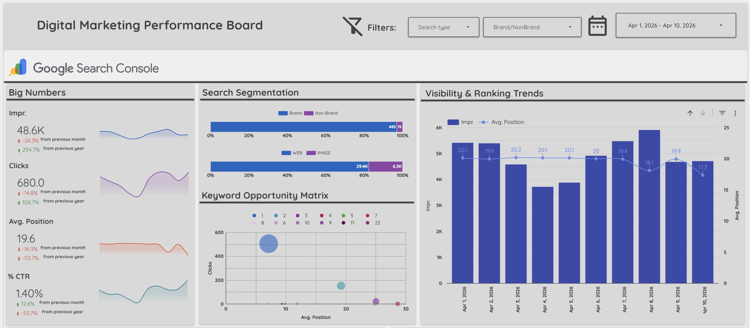Digital Marketing Performance Board dashboard showing Google Search Console data with impressions, clicks, average position, search segmentation, keyword opportunity matrix, and visibility and ranking trends