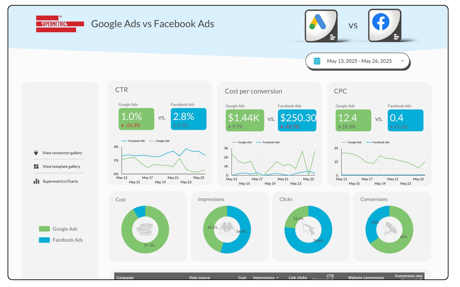 Supermetrics Google Ads vs Facebook Ads comparison dashboard showing CTR, cost per conversion, and CPC metrics with trend charts and donut charts for cost, impressions, clicks, and conversions